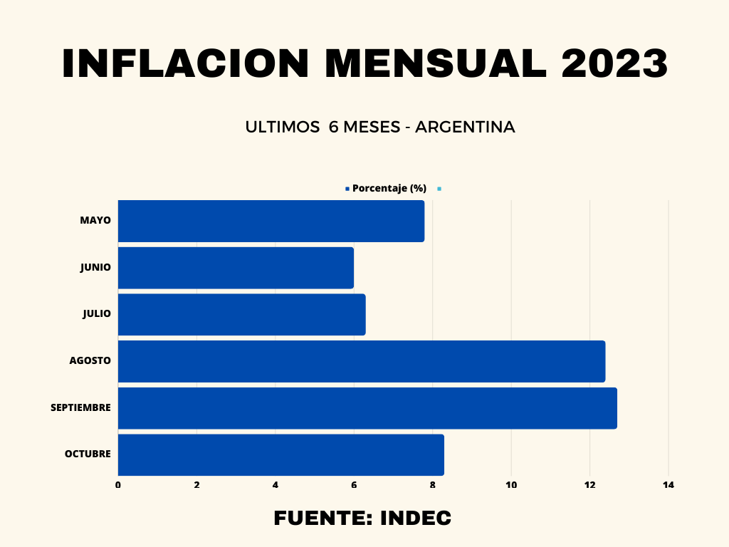 Inflacion Mensual - Argentina