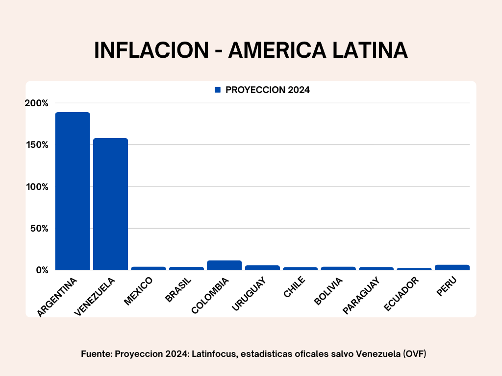 Inflacion proyeccion 2024 - America Latina