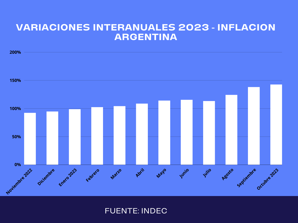 Variaciones Interanuales Inflacion Argentina