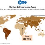 De enero a septiembre, las exportaciones de las pymes crecieron un 23,5% en dólares y 33,5% en toneladas