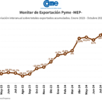 Entre enero y octubre de 2024, las exportaciones de las pymes crecieron un 21,8% en dólares y 30% en toneladas